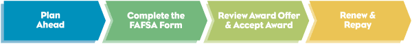 Plan Ahead > Complete the FAFSA Form > Review Award Offer & Accept Award > Renew & Repay