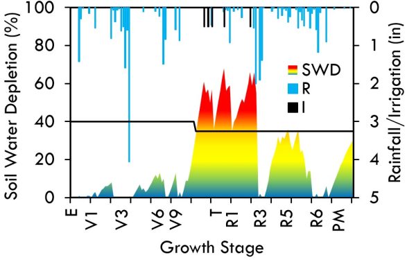 Figure 9. Soil water depletion (SWD) estimated by an SIA used to trigger irrigation (I) during the 2021 corn growing season at Fairhope, Alabama.R = rainfallE = emergenceV = vegetative growth stageT = tasseling growth stageR1–R6 = reproductive growth stagesPM = physiological maturity