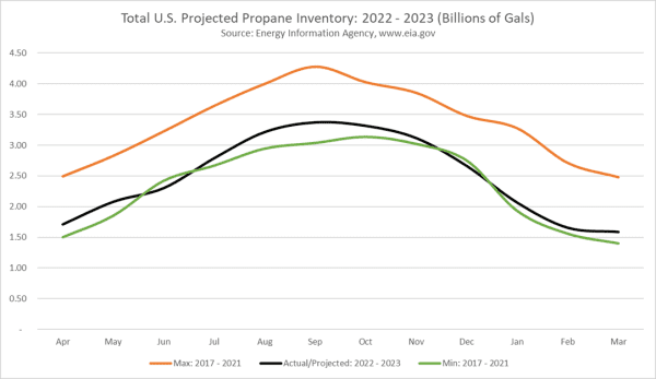 Total U.S. Projected Propane Inventory for 2022-2023 in billions of gallons