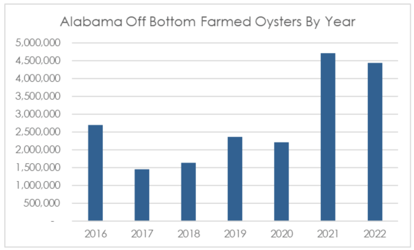 Alabama Off Bottom Farmed Oysters By Year Graph