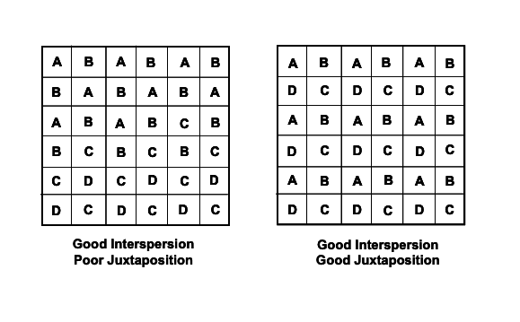 Good Interspersion - Poor Juxtaposition and Good Interspersion - Good Juxtaposition