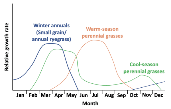 Figure 1. Seasonal forage production distribution for major categories of forages in Alabama.
