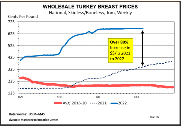 Turkey Breast Prices graph