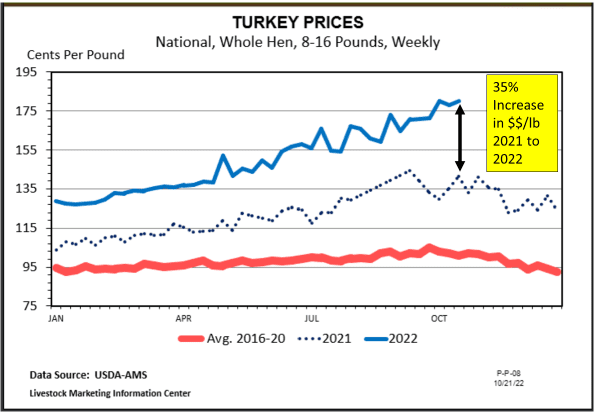 Turkey- Whole Prices graph
