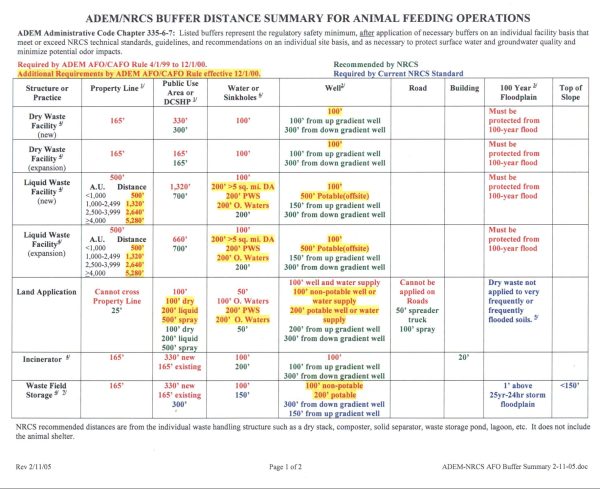 Example of a regulatory agency’s farm location guide sheet. All farm structures must meet the requirements set forth by governing agencies such as the EPA, NRCS, and possibly additional local or state regulations. This is just an example, please check with your local agencies for specific guidance in your area.