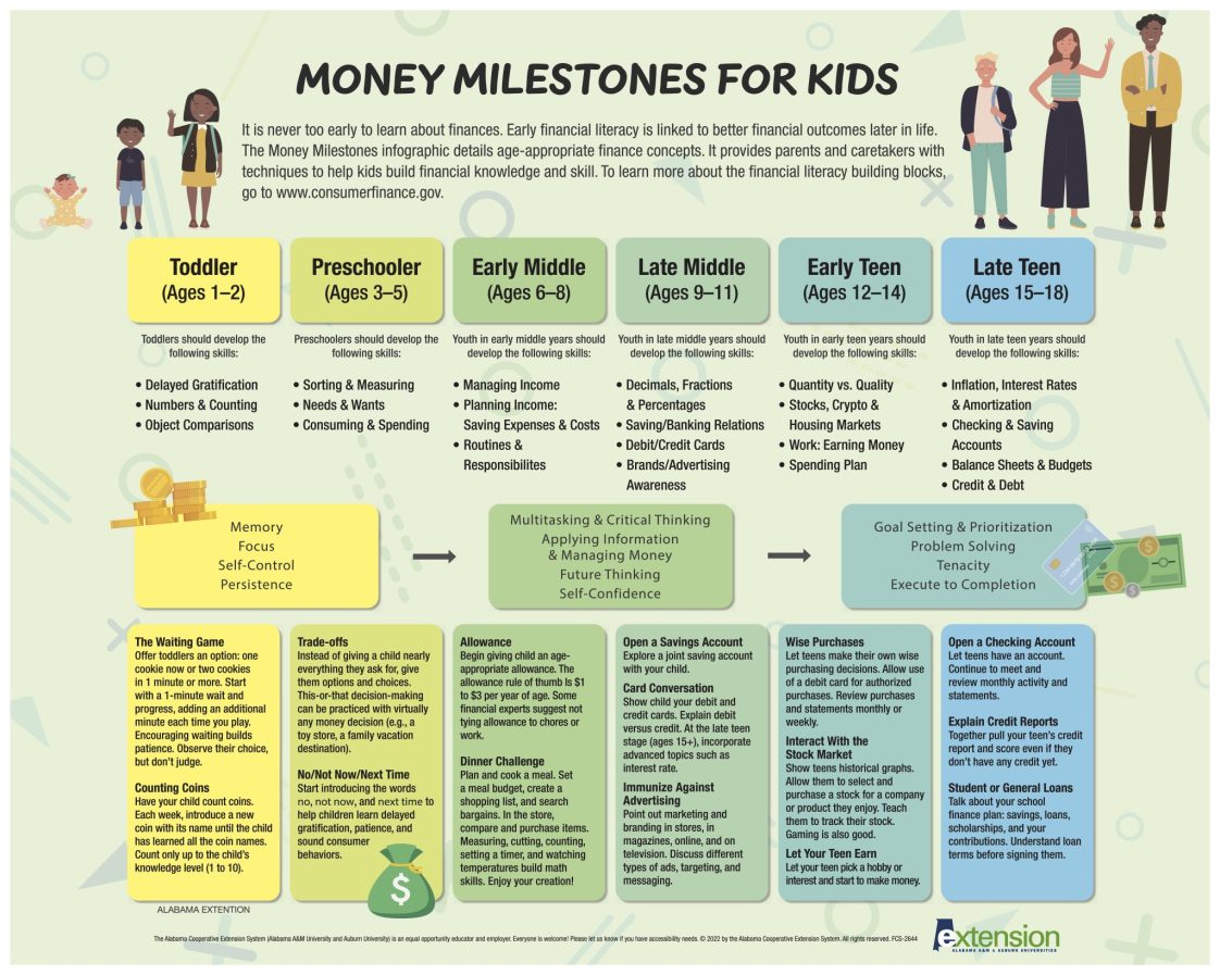 Money Milestones for Kids Infographic