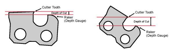 Figure 2. The depth gauge ensures that the cutter tooth removes only a thin sliver of wood. As the chain rotates down the end of the bar, however, the depth gauge opens and allows the tooth to cut too much wood, causing a rotational kickback.