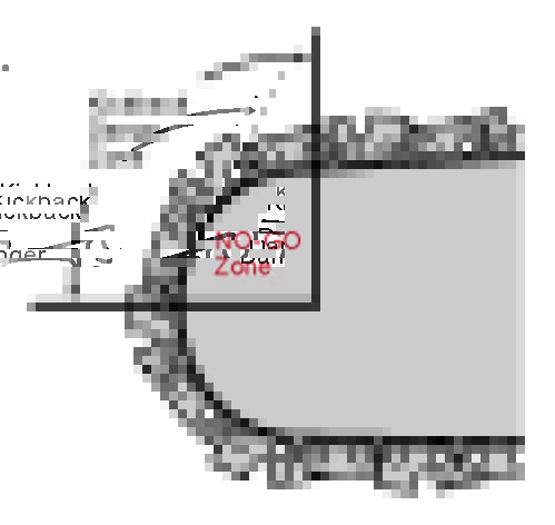Figure 3. The top quarter of the bar end is referred to as the no-go zone due to the danger for rotational kickbacks. Always be aware of the end of the saw and avoid contact in this zone.