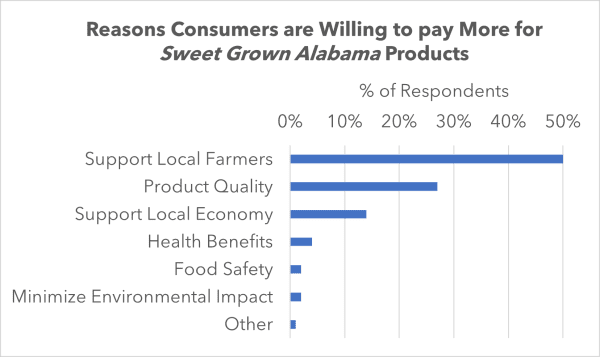 Reasons Consumers are Willing to pay More for Sweet Grown Alabama Products