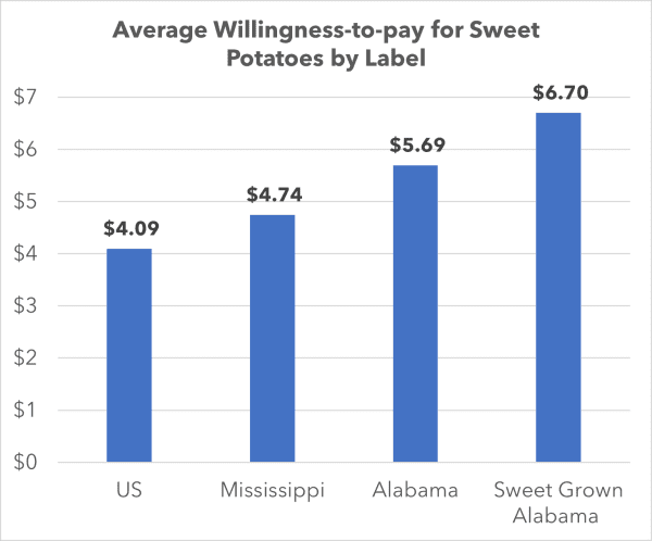 Label Definitions<br>US: A basket of sweet potatoes from a farm that is located in the US but not in Alabama<br>Mississippi: A basket of sweet potatoes from a farm in Mississippi<br>Alabama: A basket of sweet potatoes from a farm in Alabama<br>Sweet Grown Alabama: A basket of sweet potatoes from a farm in Alabama that carries the Sweet Grown Alabama label