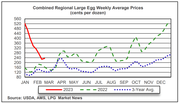 A USDA graph depicting egg prices in 2022 and 2023.