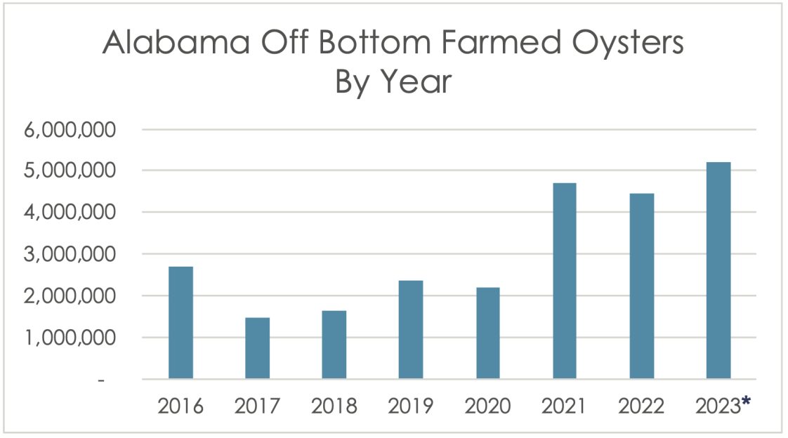 Alabama Off Bottom Farmers Oysters By Year