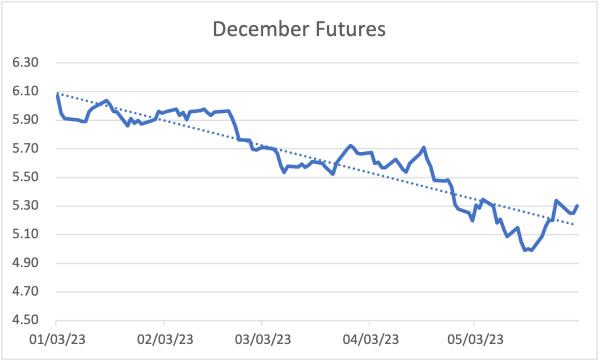 Figure 3. December Futures Source: USDA-AMS, LMIC