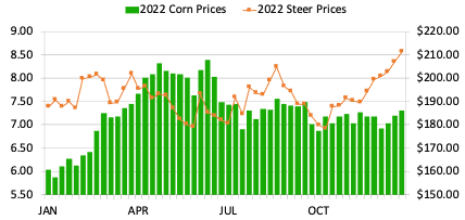 Figure 1. 2022 Corn and Steer Prices