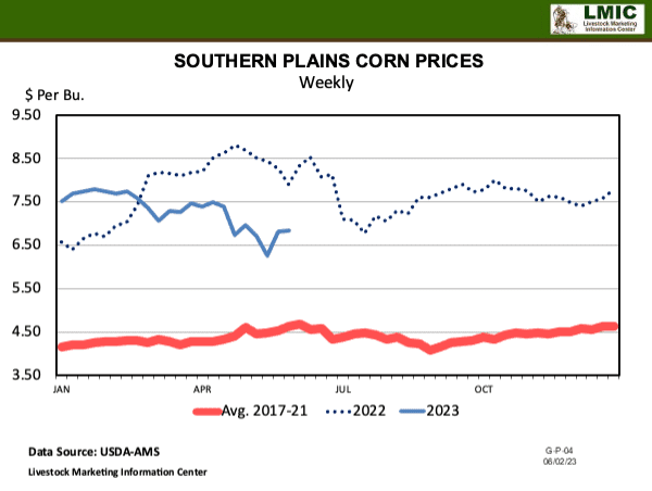 Figure 2. Southern Plains Corn Prices <br>Source: USDA-AMS, LMIC