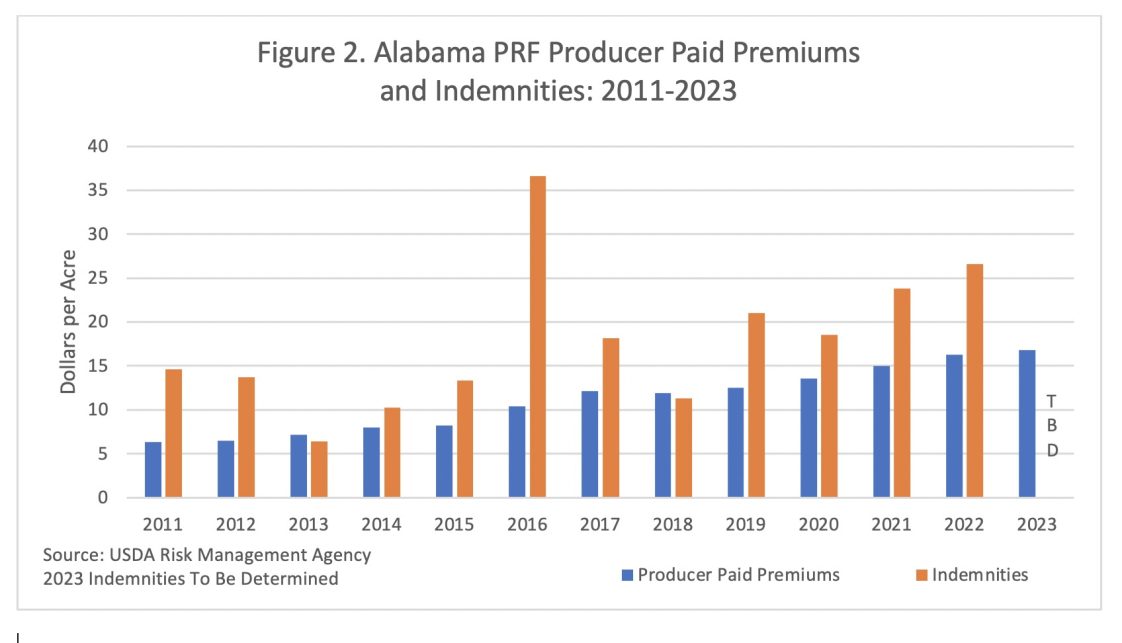 a bar graph Alabama PRF Producer Paid Premiums and Indemnities 2011 and 2023.