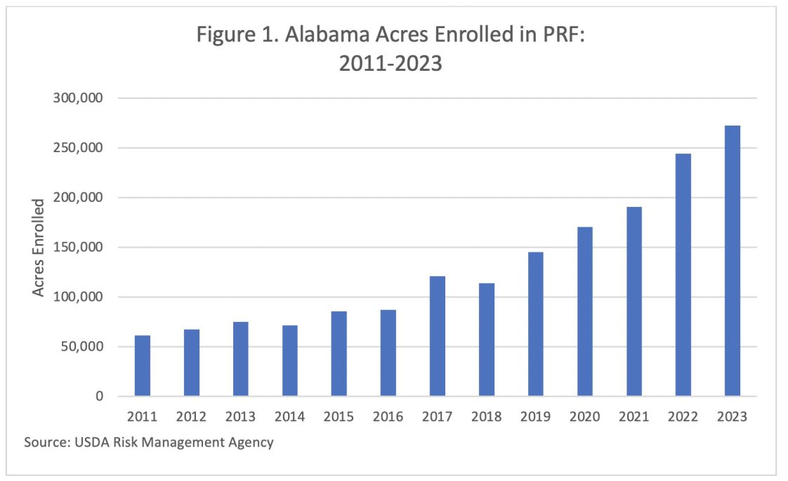 A bar graph of Alabama acres enrolled in PRF between 2011 and 2023. 
