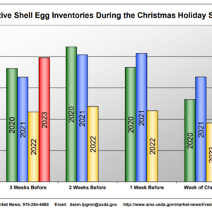 A bar graph showing Christmas holiday egg inventories as an average during the last 3 years.