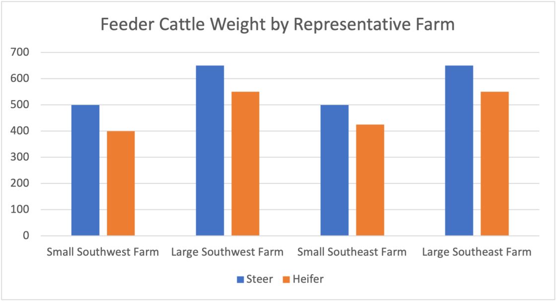 A chart that shows the feeder cattle weight by the representative farm.