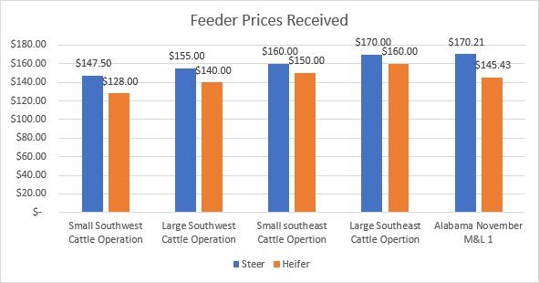 A chart that shows the feeder prices received.