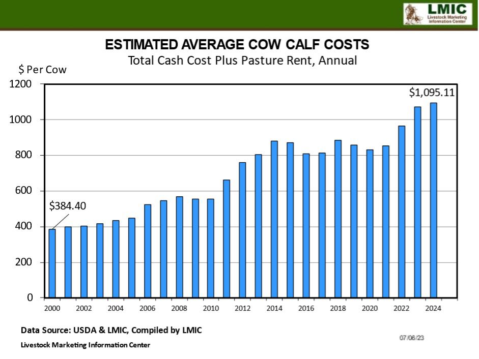 Figure 1. Year-to-year variations in the cost of farm inputs.