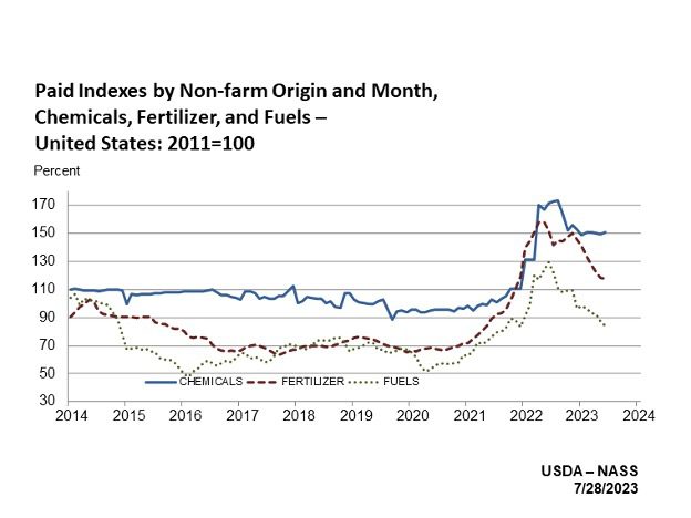 Figure 3. Increase in pasture and feed costs in the past three years.