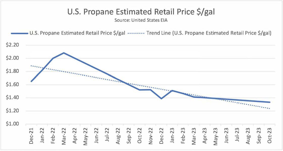 Comparing Liquified Propane to Natural Gas for Heating Fuel Cost