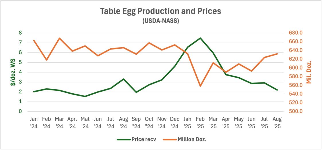 Fig. 1: Egg prices are susceptible to changes in egg production. <yoastmark class=