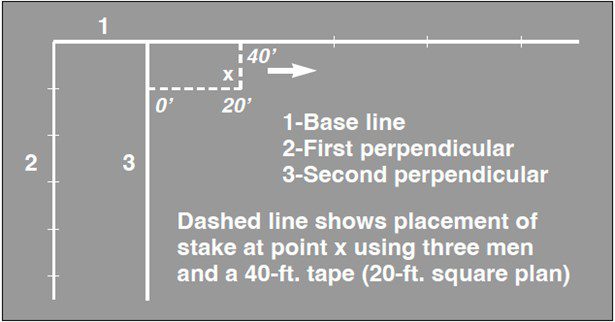 Figure 1. Laying out a square or rectangular orchard.