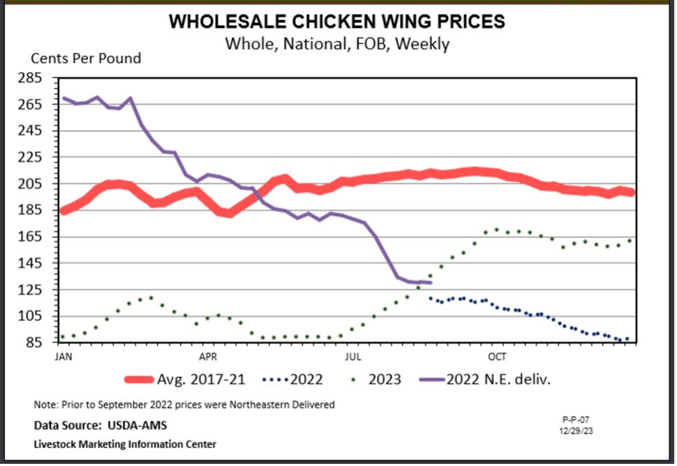 Don’t Be Chicken Consumers Find Chicken Wings in Plenty for Super Bowl LVIII Alabama