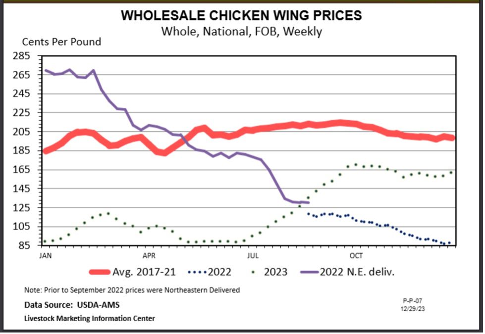 A chart showing the history of wholesale chicken wing prices from 2017 to 2023