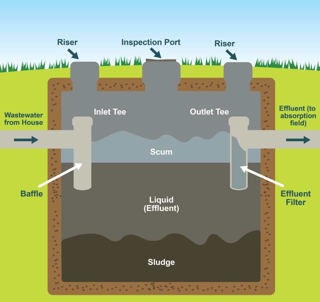 Figure 2. Typical single-compartment septic tank.