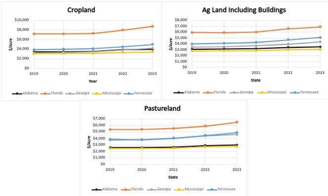 Figure 3. State-level land values by year.