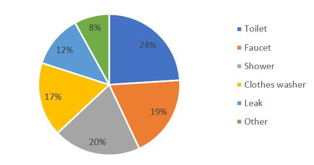 Figure 5. Domestic water usage.