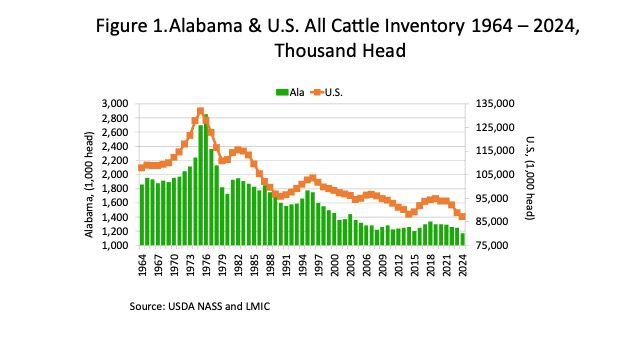 Figure 1. Alabama & US All-Cattle Inventory Per Thousand Head (1964-2024). Source: USDA NASS and LMIC. 