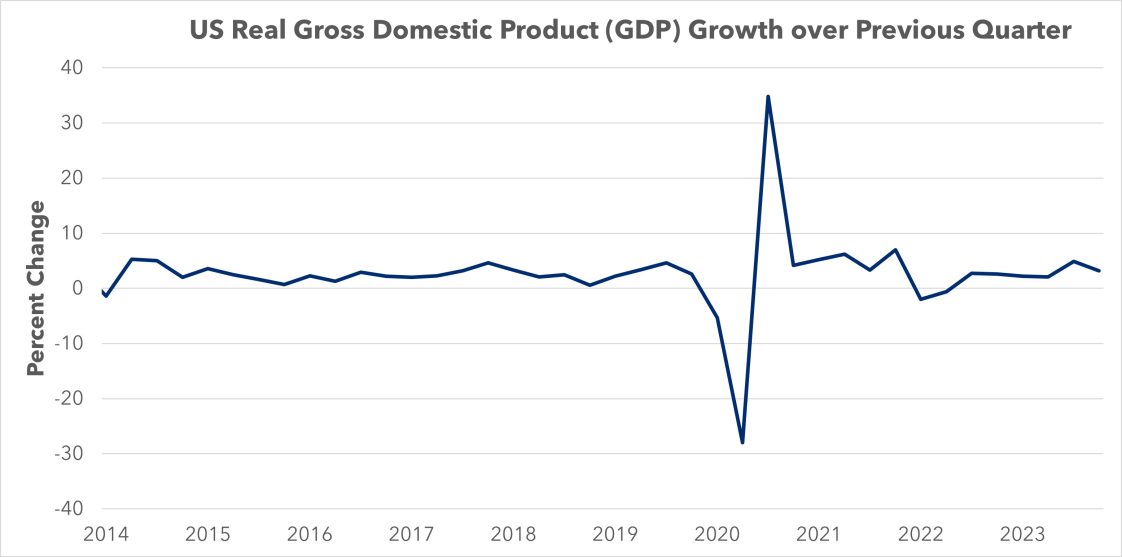 A figure showing real GDP growth relative to the previous quarter by quarter from 2014-2023.
