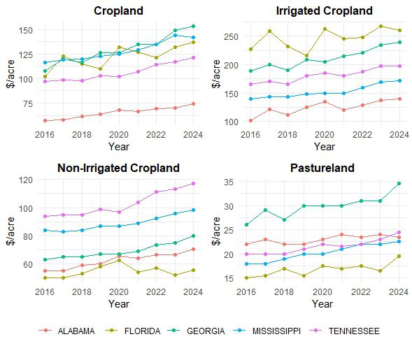 Figure 1. State-level farmland cash rent by year