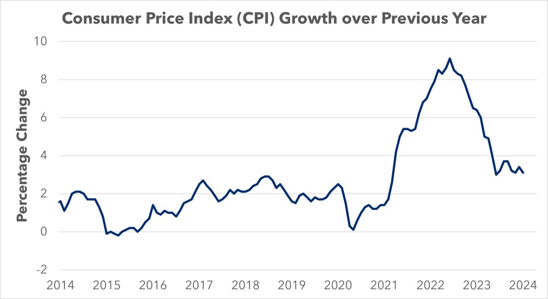 This figure shows the change in the consumer price index (CPI) relative to the previous year by month from 2014-2023. This is also called the inflation rate.