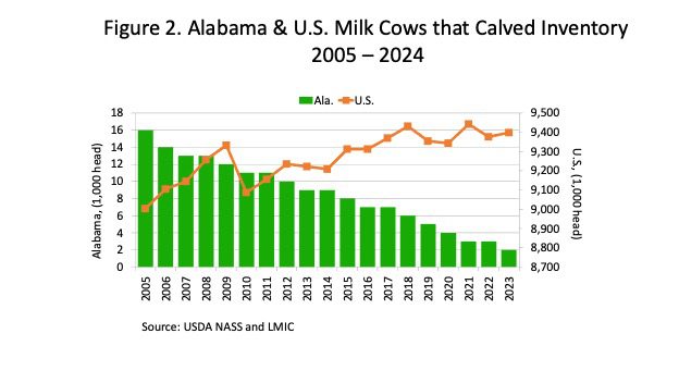 Figure 2. Alabama & US Milk Cows that Calved Inventory (2005-2024). Source: USDA NASS and LMIC. 