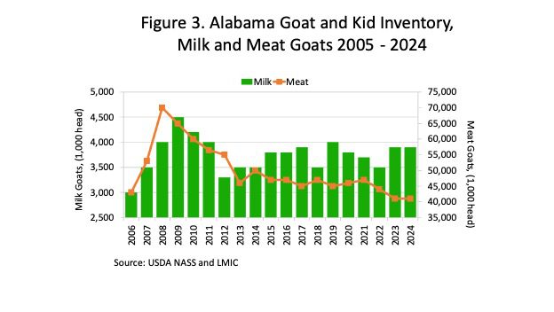 Figure 3. Alabama Goat and Kid Inventory, Mike abd Meat Goats (2005-2024). Source: USDA NASS and LMIC.