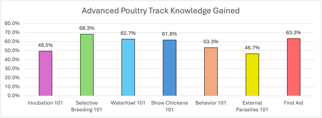 Bar graph for Advanced Poultry Track Knowledge Gained