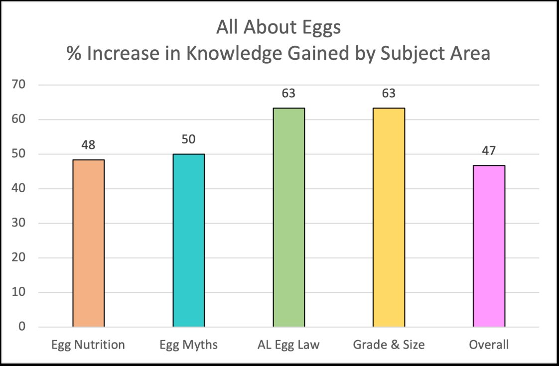 Getting Started with Chickens % Increase in Knowledge Gained by Subject Area