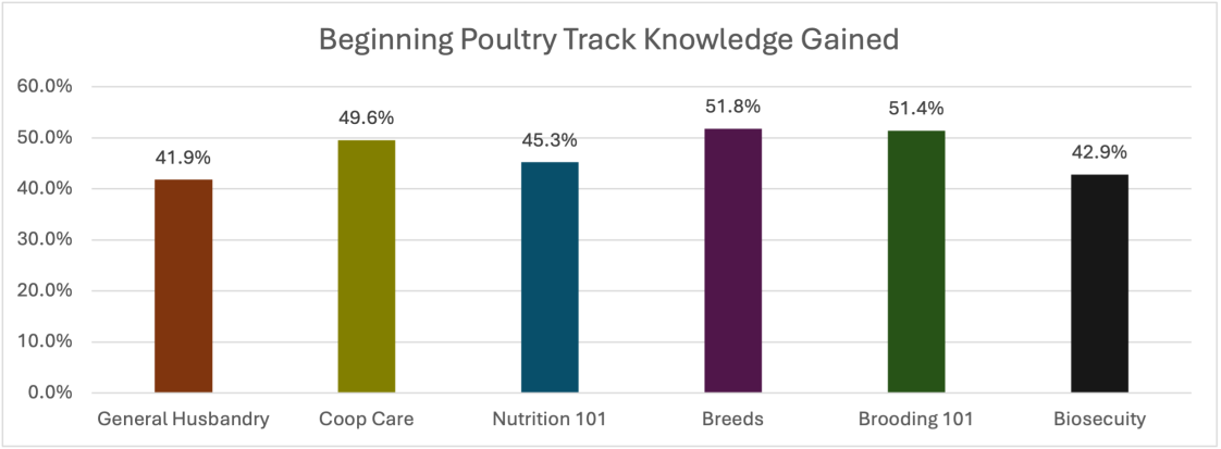 Bar graph for Beginning Poultry Track Knowledge Gained