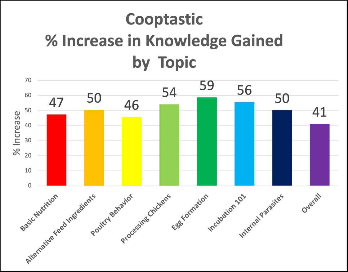 Cooptastic % Increase in Knowledge Gained by Topic