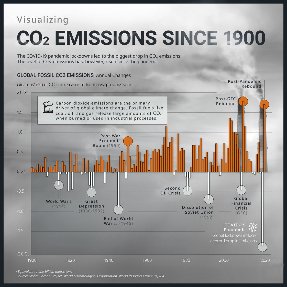 Figure 3. Global annual changes in fossil carbon dioxide emissions since 1900.