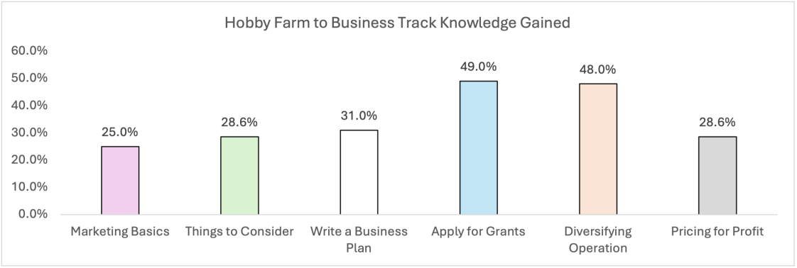 Bar graph for Hobby Farm to Business Track Knowledge Gained