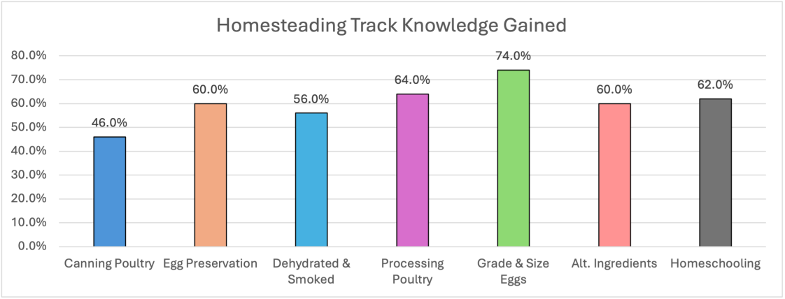 Bar graph for Homesteading Track Knowledge Gained
