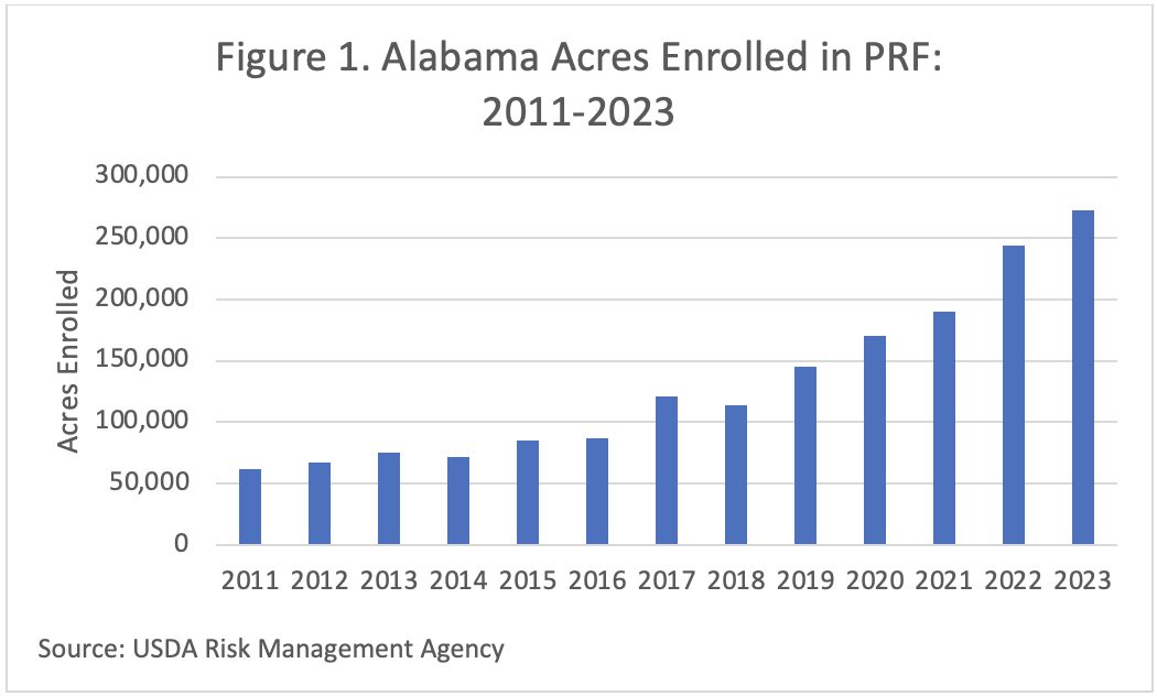 Figure 1. Alabama Acres Enrolled in PRF: 2011-2023