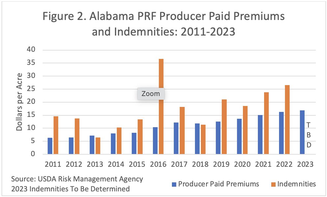 Figure 2. Alabama PRF Producer Paid Premiums and Indemnities: 2011-2023
