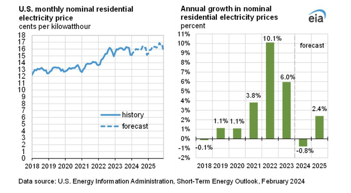 graphs depicting U.S. monthly nominal residential electricity price and annual growth in nominal residential electricity prices